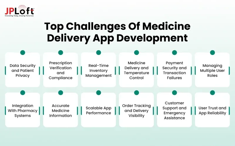 Top Challenges of Medicine Delivery App Development